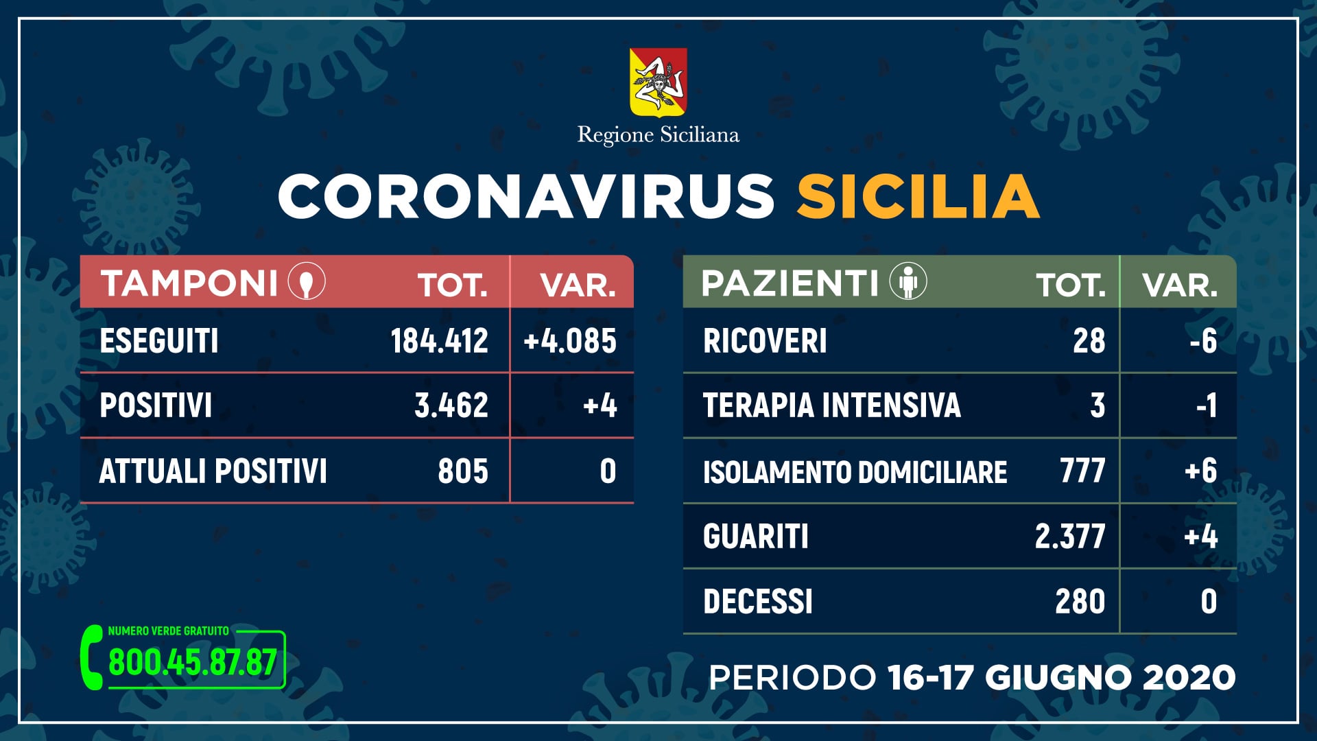 Coronavirus In Sicilia Situazione Stabile Nuovi Positivi E Zero