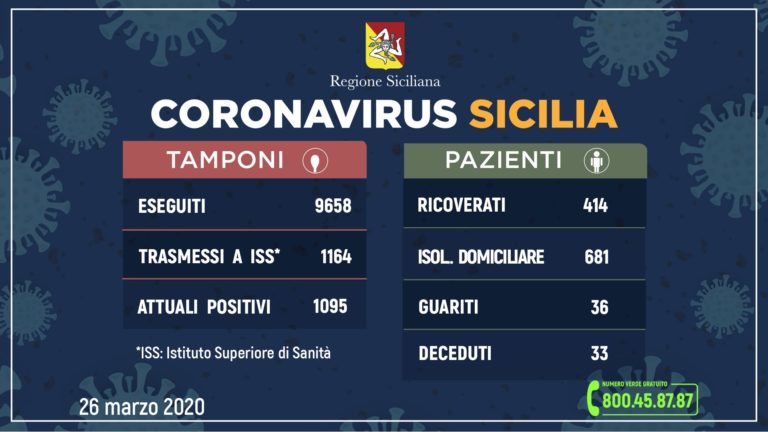 coronavirus sicilia