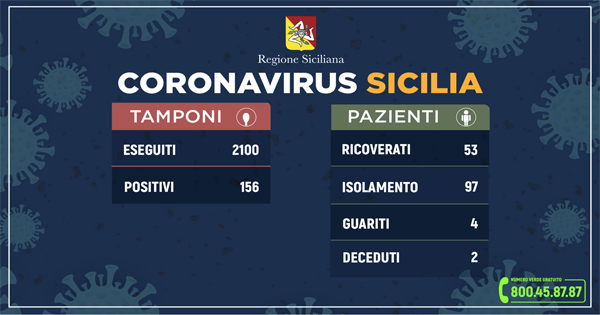 ++Coronavirus – L’aggiornamento in Sicilia: 156 positivi e 4 guariti++