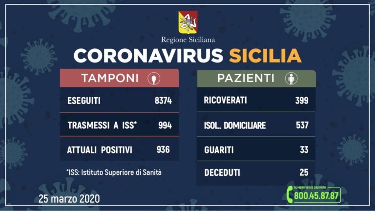 Coronavirus – Sale a 994 il numero dei positivi in Sicilia, 148 in più di ieri