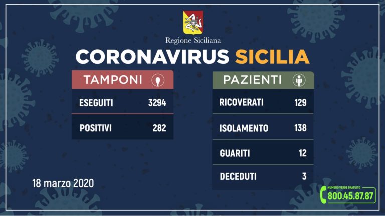 Sicilia – Coronavirus, il bollettino della Regione: 282 positivi, 45 in più