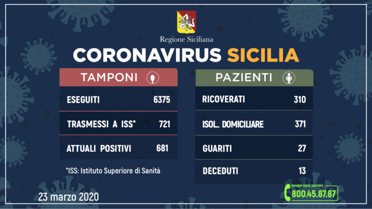 Coronavirus – 91 casi più di ieri in Sicilia, ora sono 721 i positivi