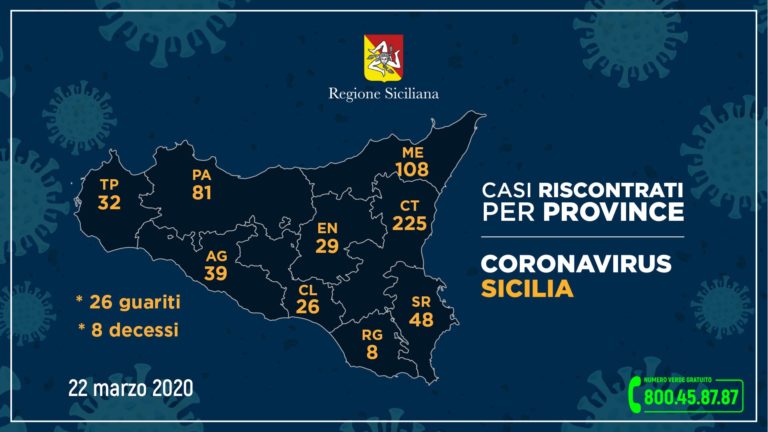 Coronavirus – Province: Messina sfora quota 100, 225 contagiati a Catania