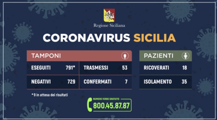 Coronavirus: 53 casi positivi in Sicilia, 18 in più di ieri