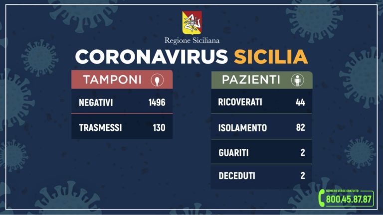 Coronavirus, dati del 13 marzo: in Sicilia 130 casi di positività, 15 in più di ieri