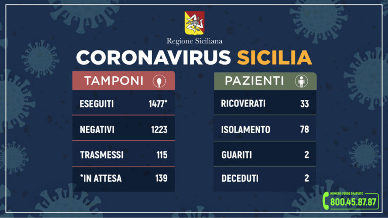 Sicilia, Aggiornamento Coronavirus: 115 contagiati, 32 in più di ieri