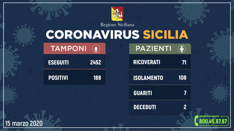 Coronavirus: sale il numero dei positivi in Sicilia, 188 i contagiati