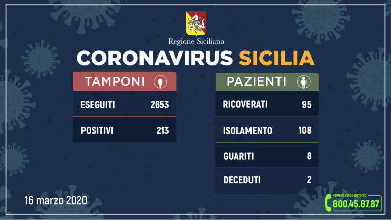 ++Coronavirus: l’aggiornamento in Sicilia, 213 positivi e 8 guariti++