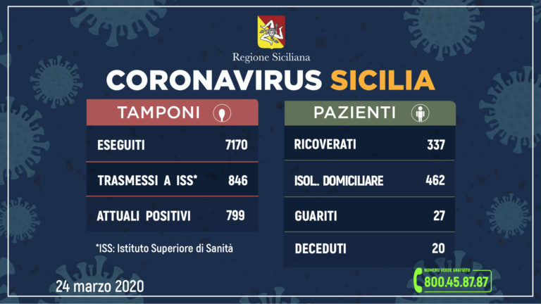 Coronavirus – Sicilia: 846 positivi, 125 in più di ieri. 37 guariti e 20 deceduti