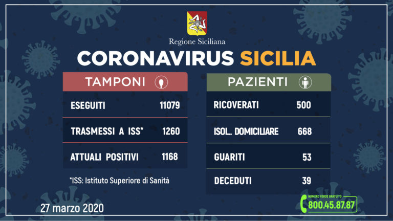 Coronavirus – In Sicilia 1260 casi di positività, 96 in più di ieri