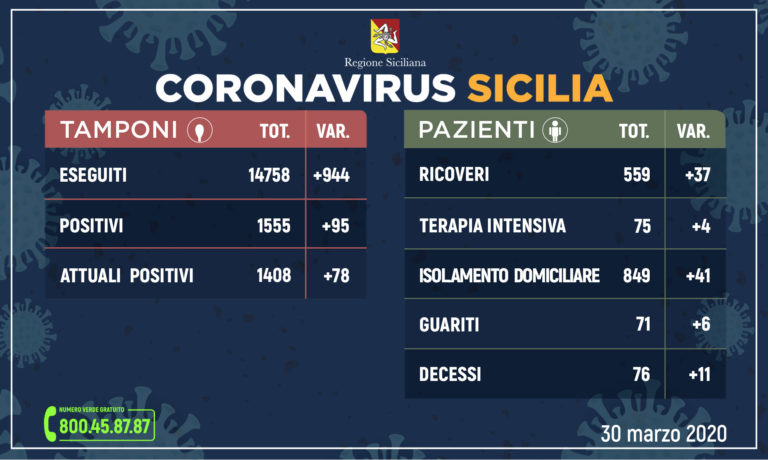 Coronavirus – Sicilia: 1555 positivi, 95 in più di ieri. I deceduti salgono a 76