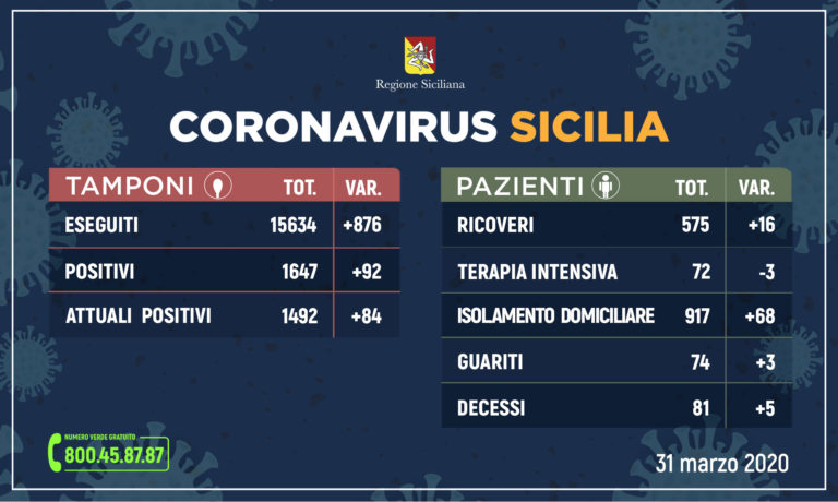 Sicilia: sono 1647 i casi di coronavirus, 92 in più di ieri. 575 i ricoverati