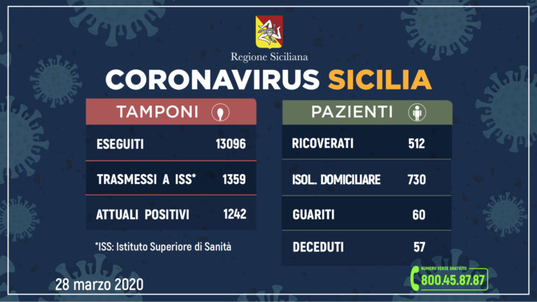 Coronavirus – In Sicilia oggi 1.359 positivi, 99 in più rispetto a ieri