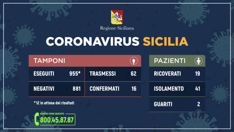 Coronavirus: salgono a 62 i contagiati in Sicilia