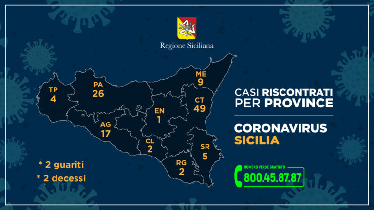 Sicilia: i casi di Covid-19 nelle varie province, 9 nel messinese ad oggi