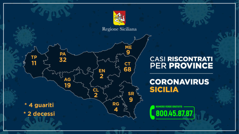 Coronavirus, i casi in Sicilia nelle province. Rimangono 9 nel messinese