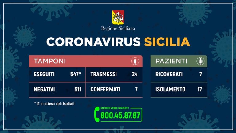 Emergenza coronavirus in Sicilia, ventiquattro i “positivi”