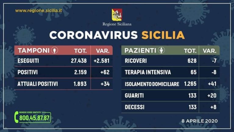 Coronavirus – In Sicilia 62 positivi in più, sono 2159. 20 guariti, ma 8 decessi