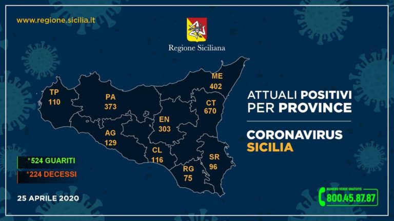 Coronavirus – Cinque casi in più a Messina. Nessun guarito e nessun decesso