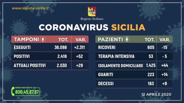 Sicilia – 2416 positivi al Coronavirus, 52 in più. Calano i ricoveri ospedalieri