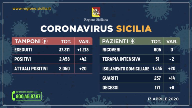 Coronavirus – Solo 20 più di ieri gli attualmente positivi in Sicilia. Oggi, 13 aprile, sono 2050