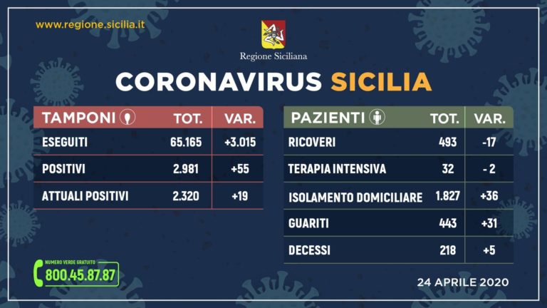 Coronavirus – 19 attuali positivi più di ieri in Sicilia. Ora sono 2.320