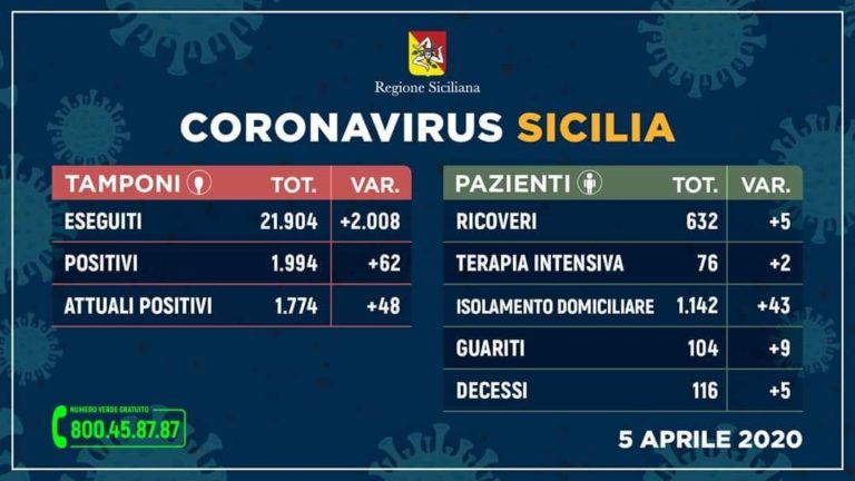 Coronavirus – 1994 positivi nell’Isola, 62 in più di ieri. Crescono i guariti