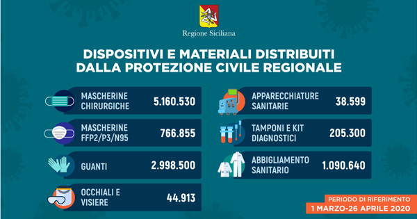 Sicilia, sono quasi 6 milioni le mascherine distribuite dalla Regione