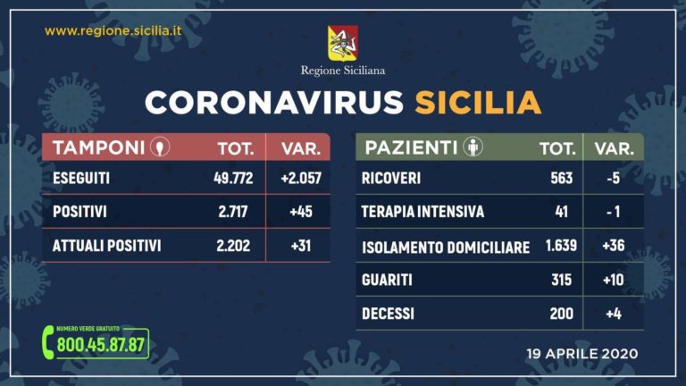 Sicilia – Coronavirus: 2202 gli attuali positivi, 45 in più. Calano i ricoveri, aumentano i guariti