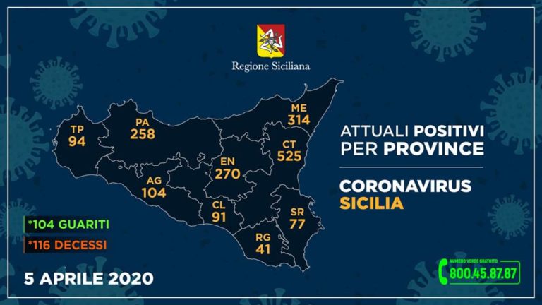 Coronavirus – 9 casi più di ieri in provincia di Messina. Ora sono 353