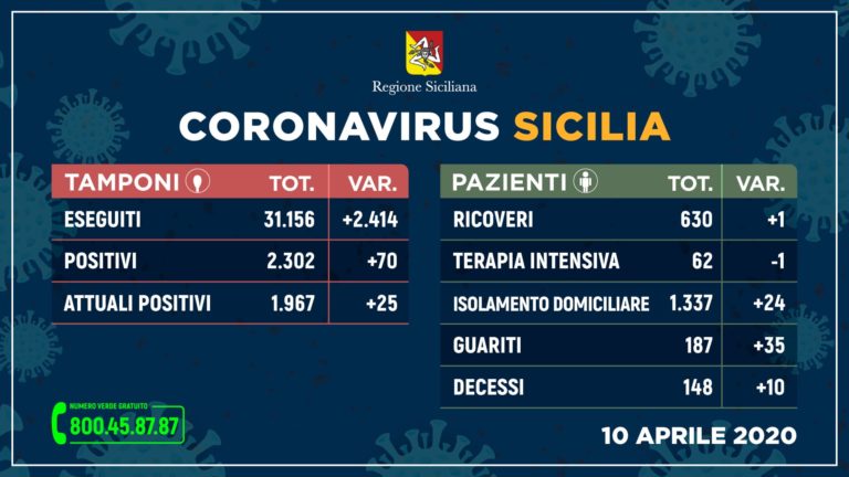 Coronavirus – In Sicilia 2.302 positivi, 70 più di ieri. I guariti sono 187