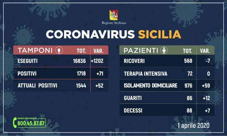 Coronavirus – Sono 1.718 i positivi in Sicilia. 71 in più di ieri