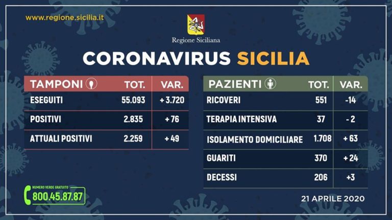 Coronavirus – In Sicilia nuova impennata dei casi. Oggi +76 positivi. Sono 2.835