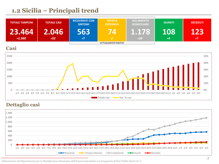 Coronavirus – In Sicilia contagi in calo, ma si preparano misure più restrittive