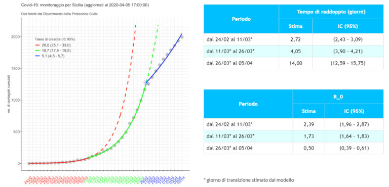 “In Sicilia rallenta la diffusione del Covid-19”, studio statistico dell’Università di Palermo