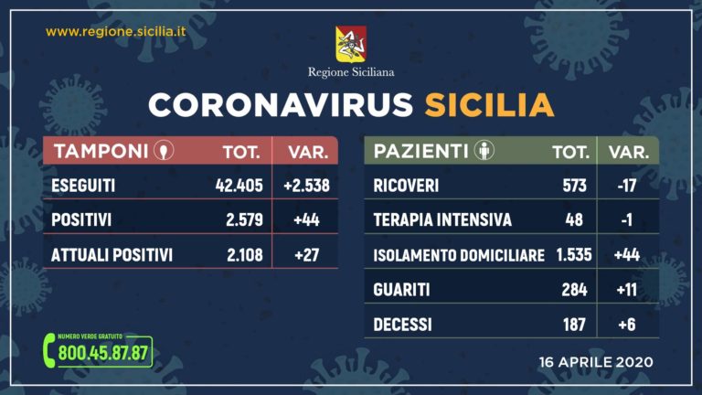 Coronavirus – In Sicilia 2108 positivi, 44 in più. Effettuati oltre 2500 tamponi