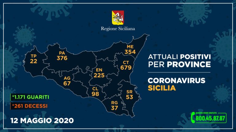 Coronavirus – Si registra il 53° decesso in provincia di Messina. Invariati gli attuali positivi