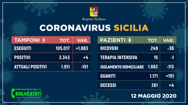 Coronavirus – In Sicilia sempre meno ricoverati, 151 guarigioni e solo 4 nuovi casi