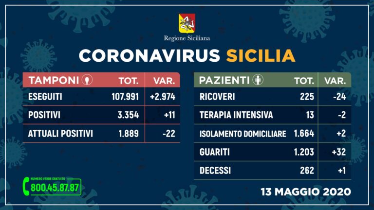 Coronavirus – In Sicilia sempre meno i ricoveri (225). Oggi quasi 3mila tamponi