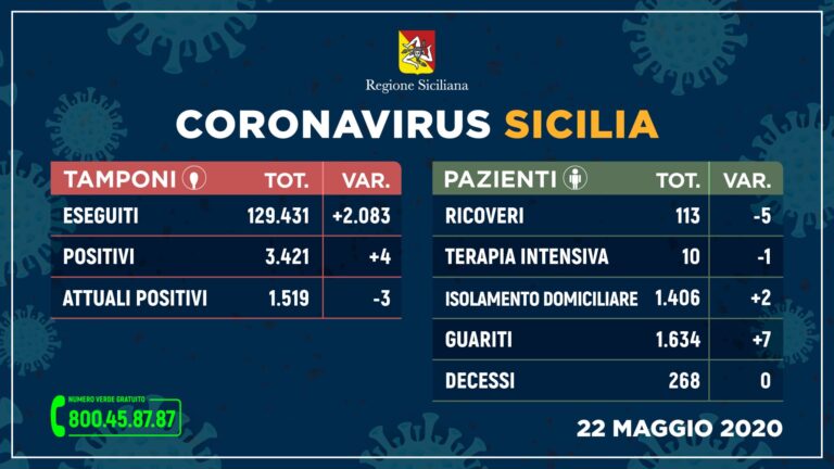 Coronavirus – Terzo giorno senza decessi in Sicilia! Solo 4 i nuovi casi