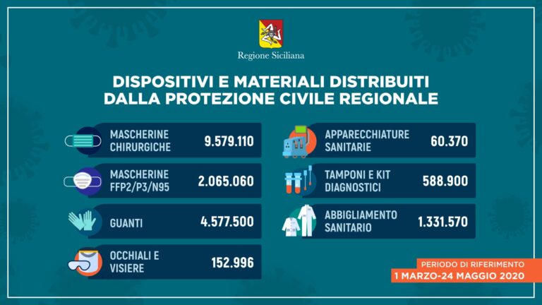 Coronavirus: in Sicilia distribuiti oltre 18 milioni di dispositivi