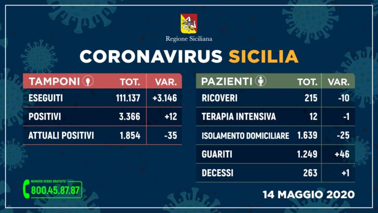 Coronavirus – In Sicilia ancora in calo il numero degli attuali positivi. Un decesso