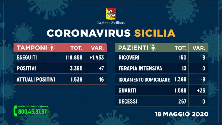 Sicilia – Buone notizie dall’emergenza Coronavirus: 23 guariti e nessun decesso. 7 nuovi positivi