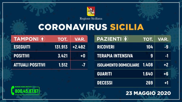 Coronavirus – Prima volta senza contagi in Sicilia! Diminuiscono anche i ricoveri