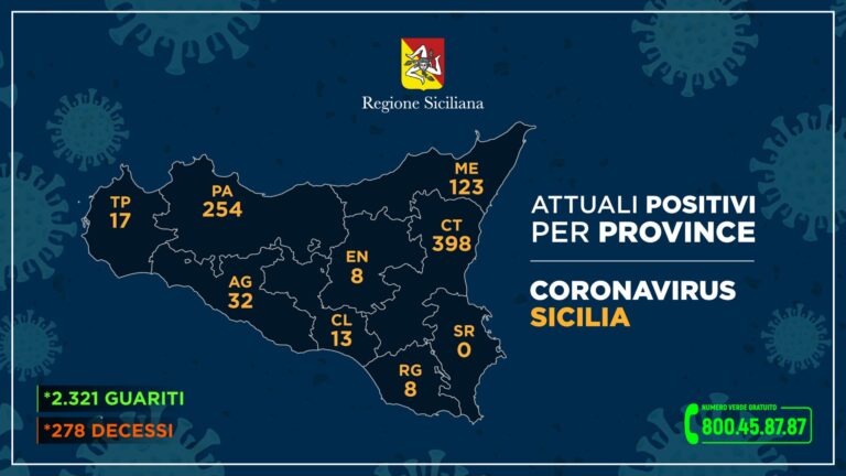 Coronavirus – Un guarito e due deceduti negli ultimi tre giorni nel messinese