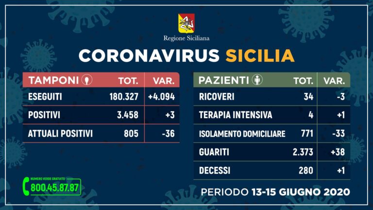 Coronavirus – Diminuiscono i positivi in Sicilia negli ultimi tre giorni, 38 i guariti. Un decesso