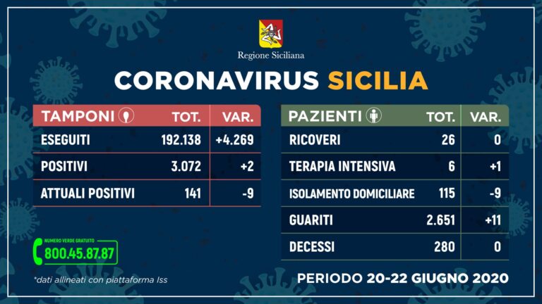 Coronavirus – Solo due nuovi casi in Sicilia negli ultimi tre giorni. 11 i guariti