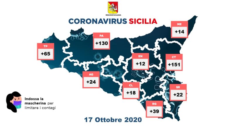 Coronavirus – 475 casi oggi in Sicilia, ma 2.000 tamponi in meno rispetto a ieri. 126 i guariti