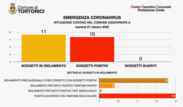 Coronavirus – Salgono a 10 i casi a Tortorici, due nuovi positivi a Barcellona Pozzo di Gotto