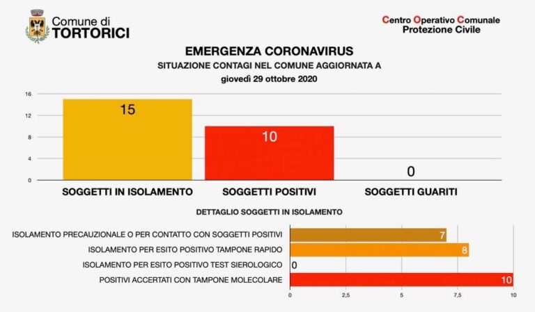 tortorici